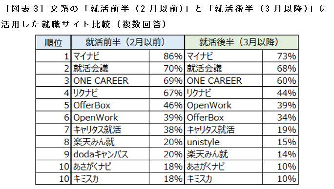 ［図表3］文系の「就活前半（2月以前）」と「就活後半（3月以降）」に活用した就職サイト比較（複数回答）