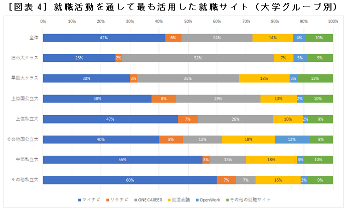 ［図表4］就職活動を通して最も活用した就職サイト（大学グループ別）