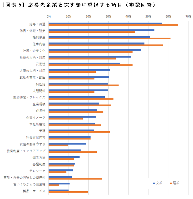 ［図表5］応募先企業を探す際に重視する項目（複数回答）