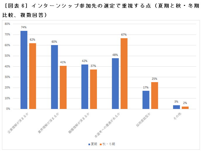 ［図表6］インターンシップ参加先の選定で重視する点（夏期と秋・冬期比較、複数回答）