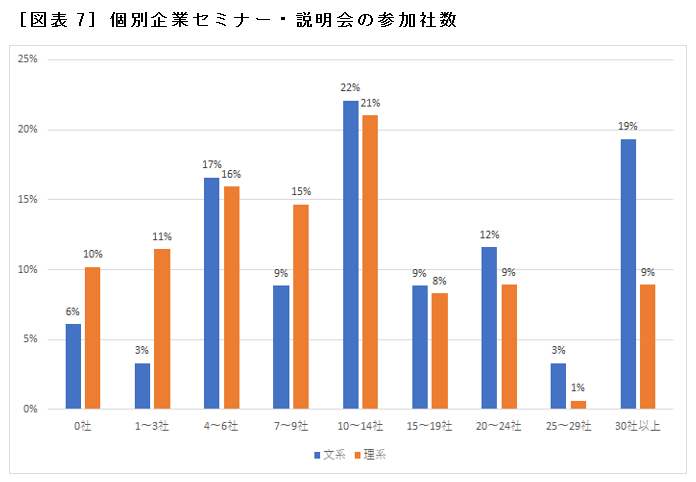 ［図表7］個別企業セミナー・説明会の参加社数