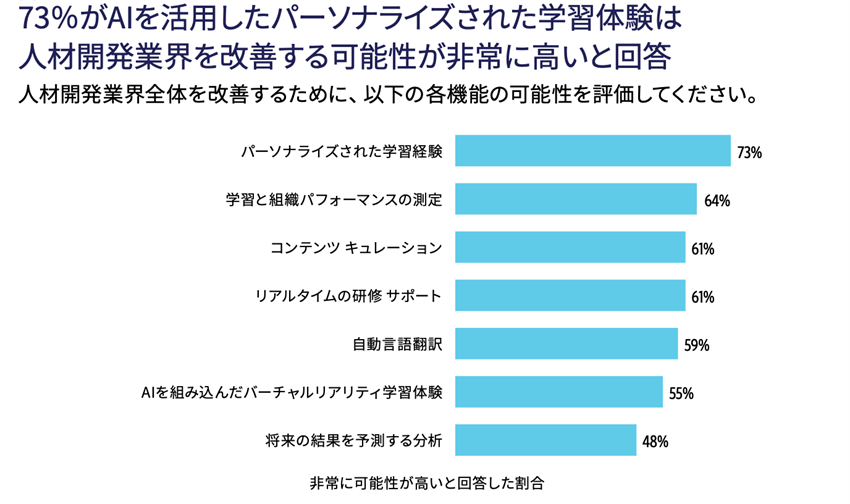 「学び」と「人・組織」の再構築が始まっている