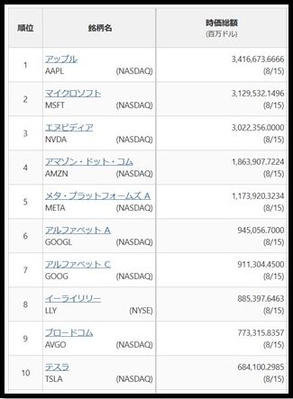 米国市場に上場している企業等の時価総額上位（日本経済新聞）：2024年8月17日現在