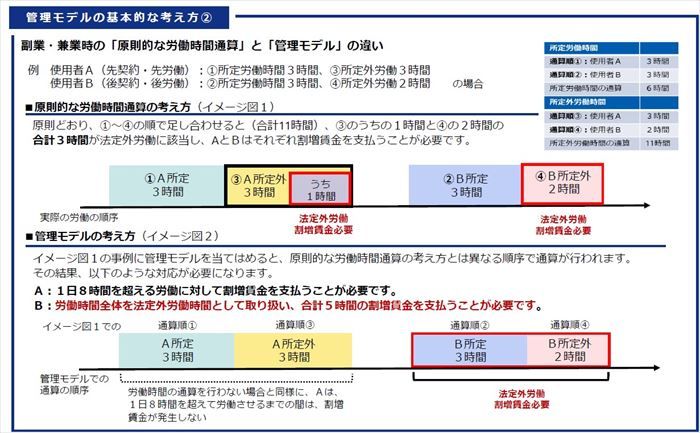 【参考：厚生労働省「副業・兼業における労働時間の通算について（簡便な労働時間管理の方法『管理モデル』）」】