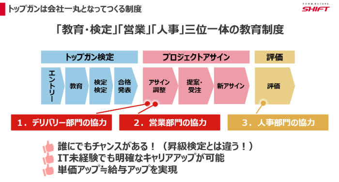 細分化された検定をもとにエンジニアの「キャリア自律」と「フェアな評価報酬」を支援する――キャリアUP制度「トップガン」