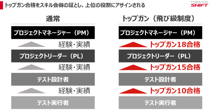 細分化された検定をもとにエンジニアの「キャリア自律」と「フェアな評価報酬」を支援する――キャリアUP制度「トップガン」