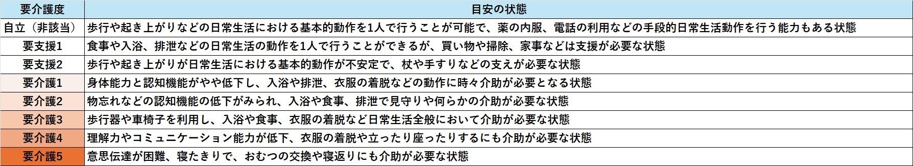 要介護認定のレベル