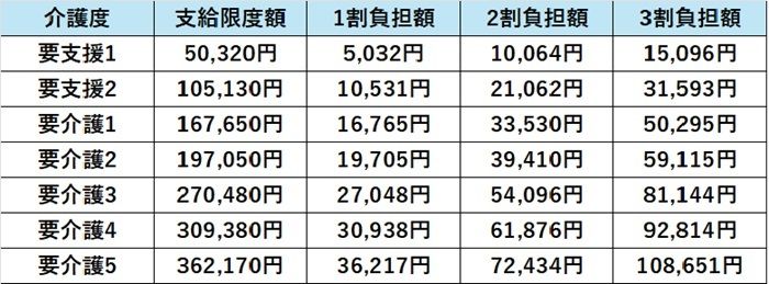 介護保険の支給限度額表