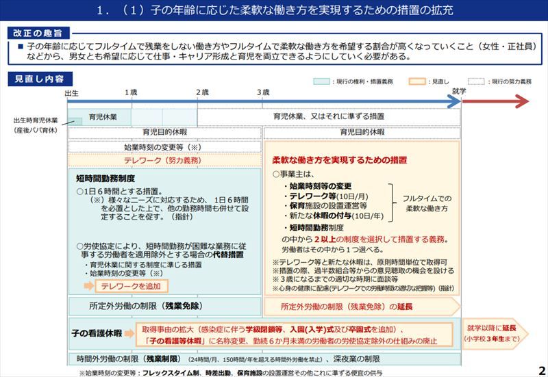 出典：厚生労働省：育児休業、介護休業等育児又は家族介護を行う労働者の福祉に関する法律 及び次世代育成支援対策推進法の一部を改正する法律の概要（令和6年法律第42号、令和6年5月31日公布）