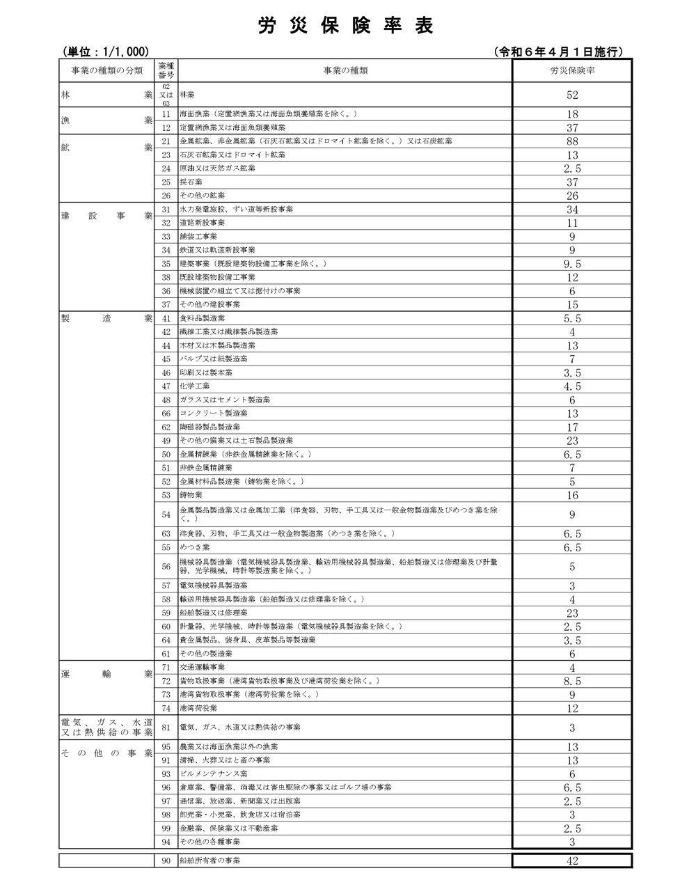 労災保険率表