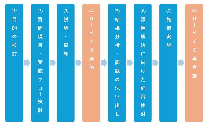 エンゲージメントサーベイ導入の流れ