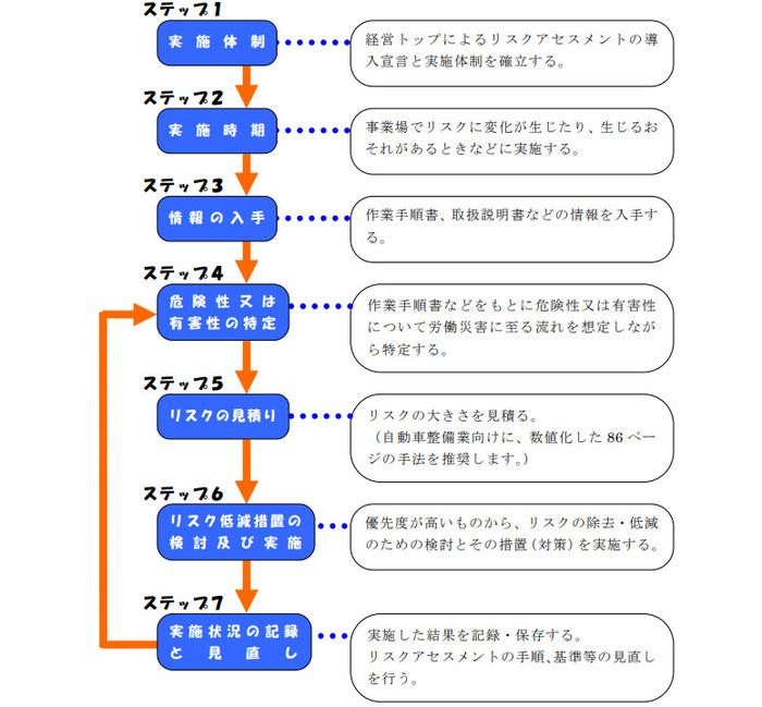 リスクアセスメントの手順