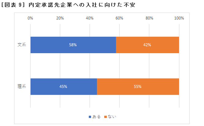 ［図表9］内定承諾先企業への入社に向けた不安