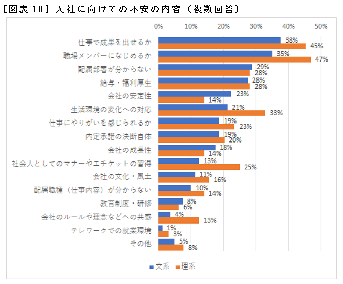 ［図表10］入社に向けての不安の内容（複数回答）