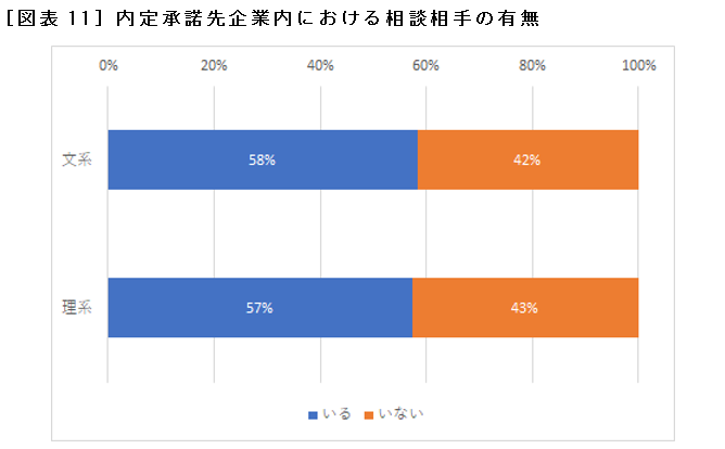 ［図表11］内定承諾先企業内における相談相手の有無