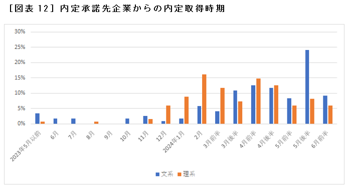 ［図表12］内定承諾先企業からの内定取得時期