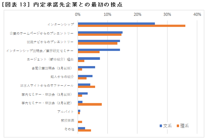 ［図表13］内定承諾先企業との最初の接点