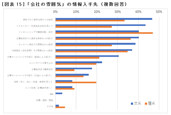 ［図表15］「会社の雰囲気」の情報入手先（複数回答）