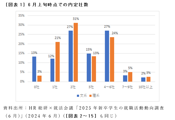 ［図表1］6月上旬時点での内定社数