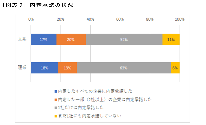 ［図表2］内定承諾の状況