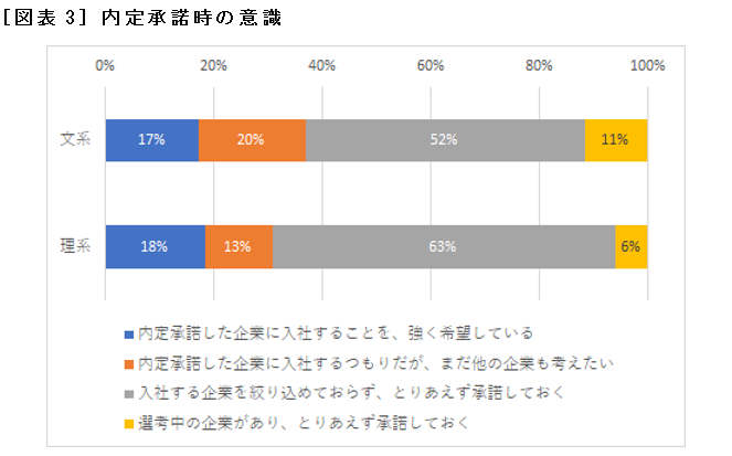 ［図表3］内定承諾時の意識