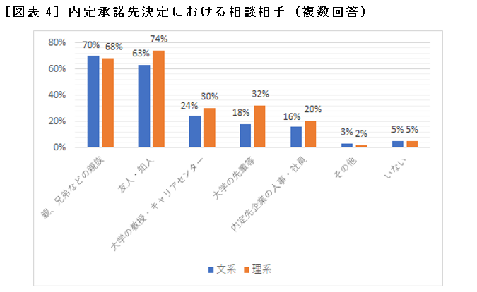 ［図表4］内定承諾先決定における相談相手（複数回答）