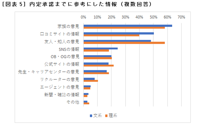 ［図表5］内定承諾までに参考にした情報（複数回答）