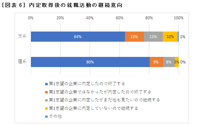 ［図表6］内定取得後の就職活動の継続意向