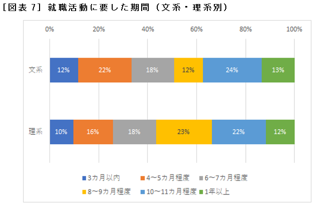 ［図表7］就職活動に要した期間（文系・理系別）