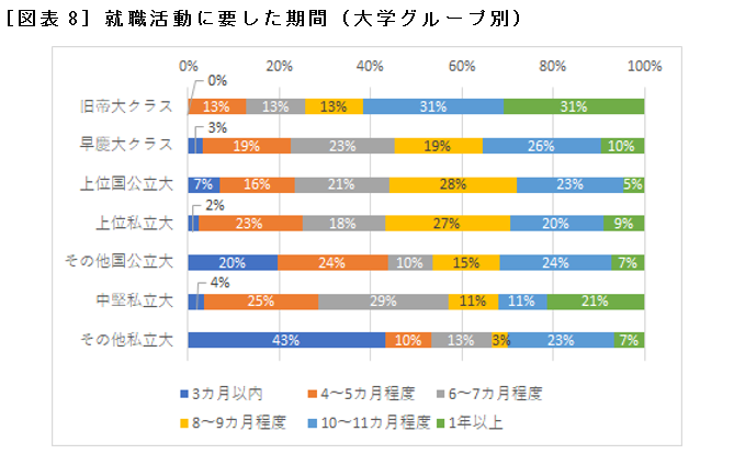 ［図表8］就職活動に要した期間（大学グループ別）