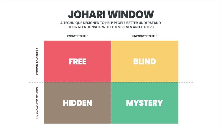 Johari Window is a technique for improving self-awareness within an individual. It helps in understanding your relationship with yourself and others. The vector illustration has four matrix windows.