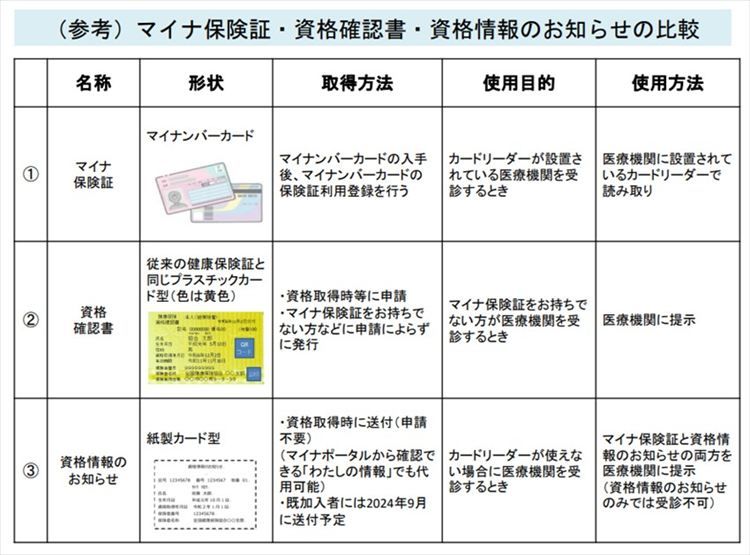 出展：協会けんぽ「健康保険証とマイナンバーカードの一体化（マイナ保険証）に関する制度のポイント」