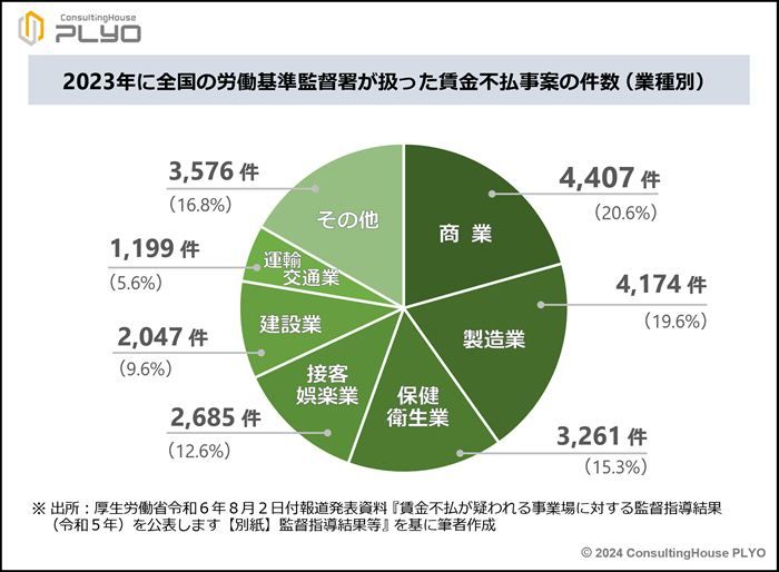 2023年に全国の労働基準監督署が扱った賃金不払案件の件数（業種別）