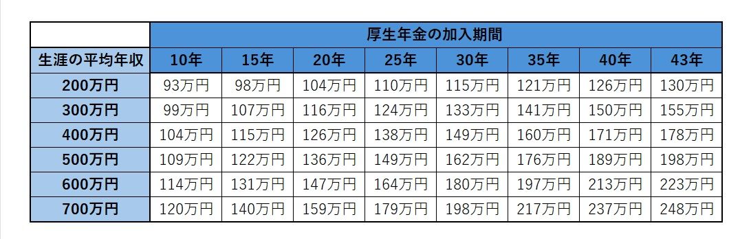 厚生年金（老齢厚生年金）の受給額早見表（年額）