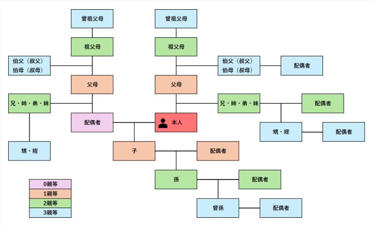 続柄と親等の一覧表