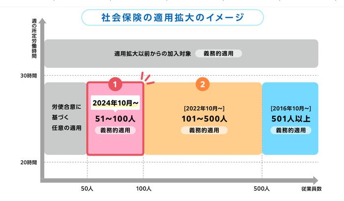 「社会保険」の適用拡大のイメージ