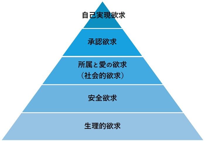 マズローの欲求5段階説