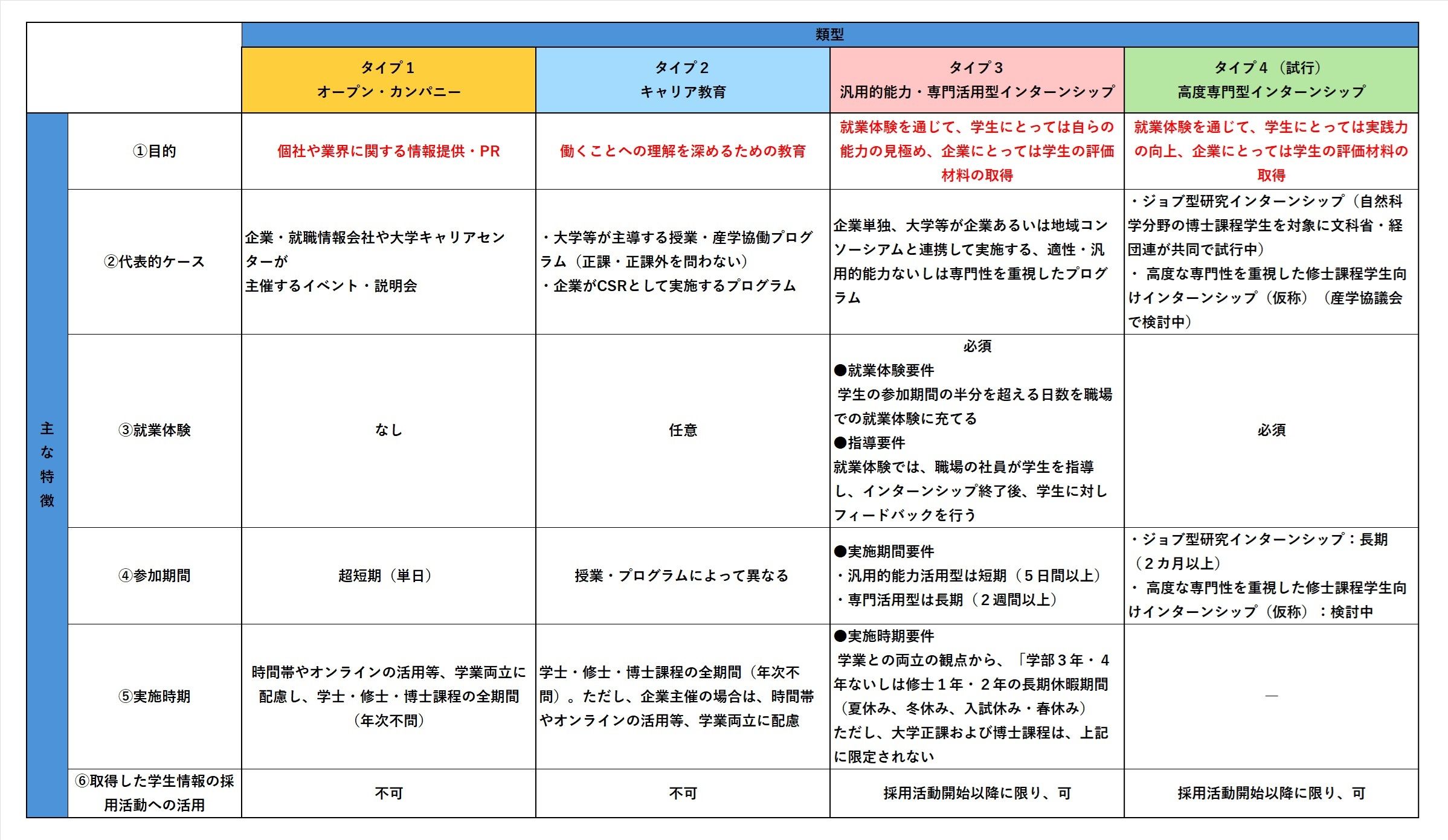 産学協議会による「キャリア形成支援に関する取り組み4類型」