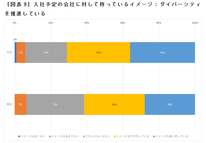 ［図表9］入社予定の会社に対して持っているイメージ：ダイバーシティを推進している