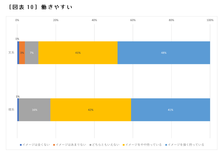 ［図表10］働きやすい