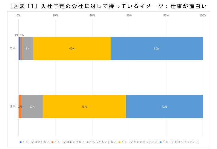 ［図表11］入社予定の会社に対して持っているイメージ：仕事が面白い