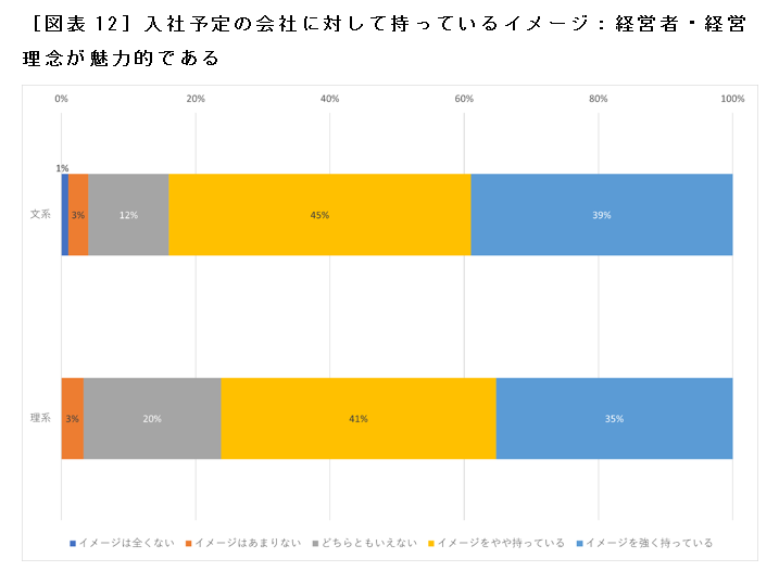 ［図表12］入社予定の会社に対して持っているイメージ：経営者・経営理念が魅力的である