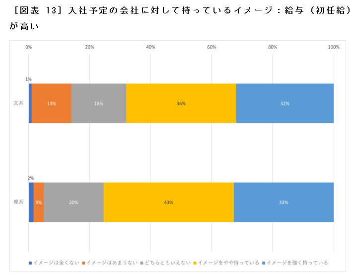 ［図表13］入社予定の会社に対して持っているイメージ：給与（初任給）が高い