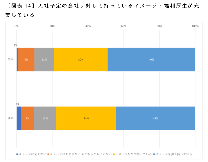 ［図表14］入社予定の会社に対して持っているイメージ：福利厚生が充実している