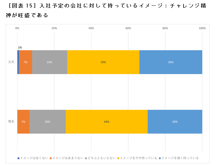 ［図表15］入社予定の会社に対して持っているイメージ：チャレンジ精神が旺盛である