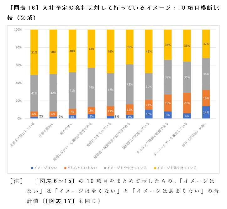 ［図表16］入社予定の会社に対して持っているイメージ：10項目横断比較（文系）