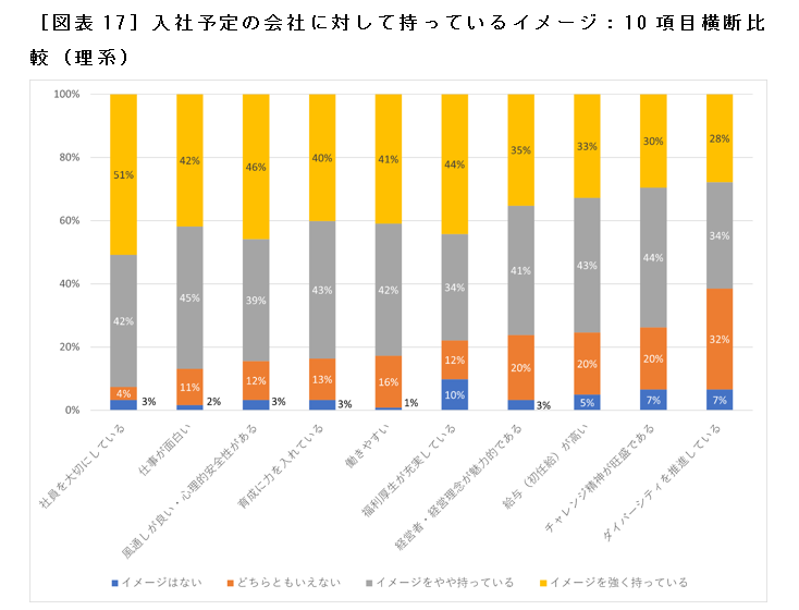 ［図表17］入社予定の会社に対して持っているイメージ：10項目横断比較（理系）