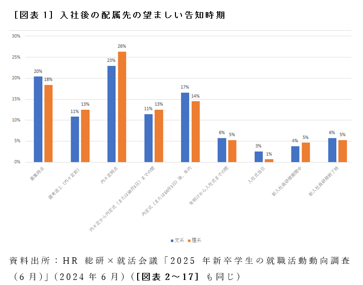 ［図表1］入社後の配属先の望ましい告知時期