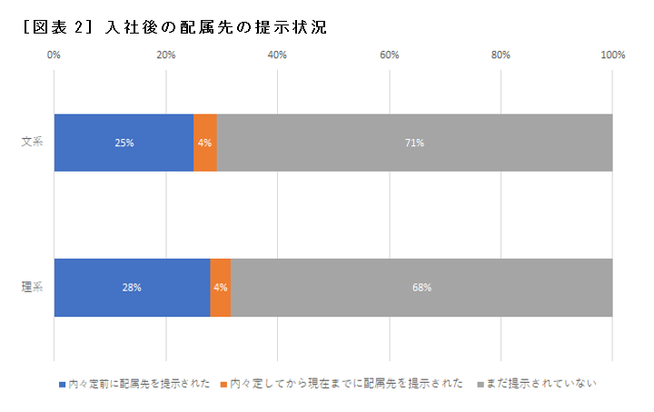 ［図表2］入社後の配属先の提示状況