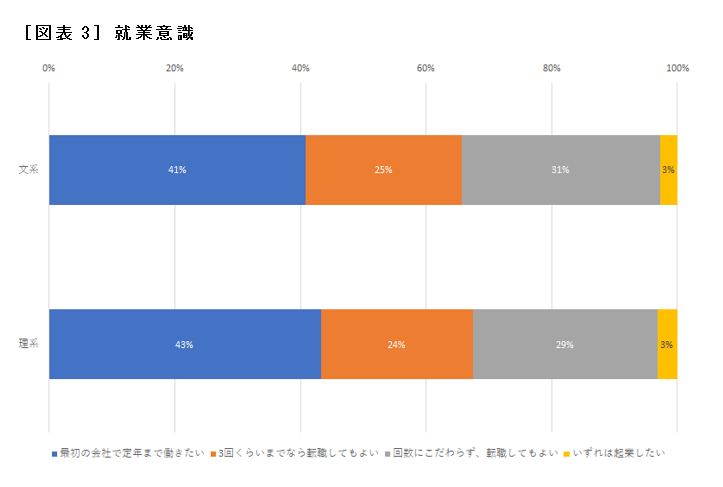 ［図表3］就業意識